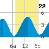 Little St Marys River tide chart for Friday, October 22, 2021
