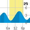 Little St Marys River tide chart for Monday, October 25, 2021