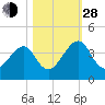 Little St Marys River tide chart for Thursday, October 28, 2021