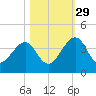 Little St Marys River tide chart for Friday, October 29, 2021