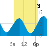 Little St Marys River tide chart for Sunday, October 3, 2021