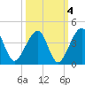 Little St Marys River tide chart for Monday, October 4, 2021