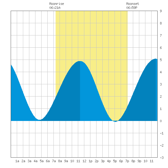 Little St Marys River tide chart for Tuesday, October 5, 2021