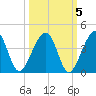 Little St Marys River tide chart for Tuesday, October 5, 2021