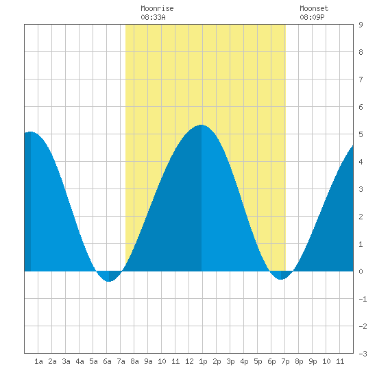 Little St Marys River tide chart for Thursday, October 7, 2021