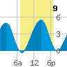 Little St Marys River tide chart for Saturday, October 9, 2021