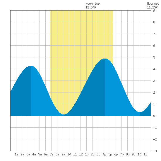 Little St Marys River tide chart for Wednesday, November 10, 2021