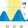 Little St Marys River tide chart for Wednesday, November 10, 2021