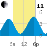 Little St Marys River tide chart for Thursday, November 11, 2021