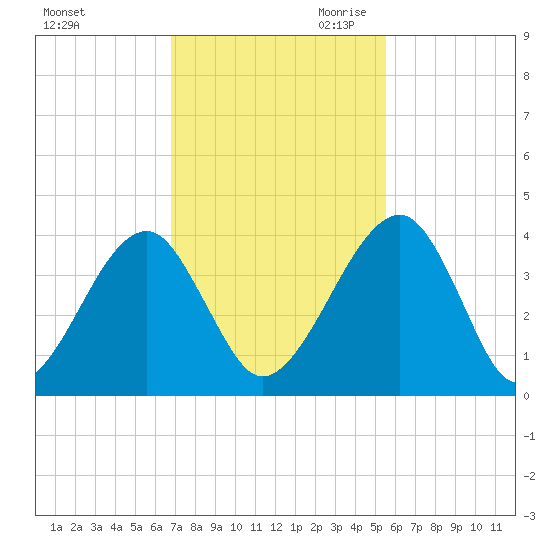Little St Marys River tide chart for Friday, November 12, 2021
