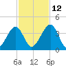 Little St Marys River tide chart for Friday, November 12, 2021