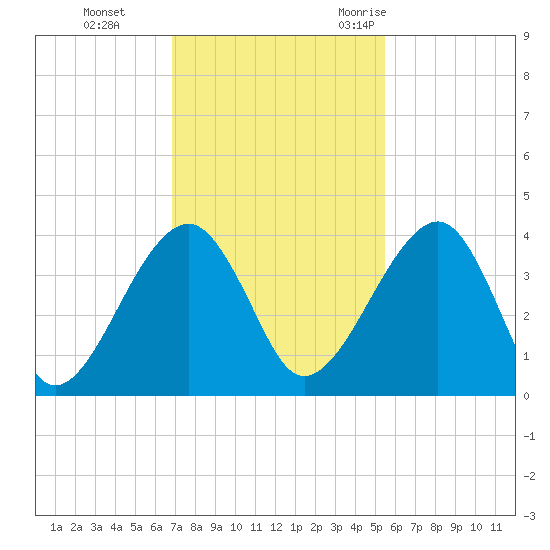 Little St Marys River tide chart for Sunday, November 14, 2021
