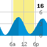 Little St Marys River tide chart for Tuesday, November 16, 2021