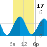 Little St Marys River tide chart for Wednesday, November 17, 2021