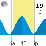 Little St Marys River tide chart for Friday, November 19, 2021