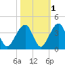 Little St Marys River tide chart for Monday, November 1, 2021