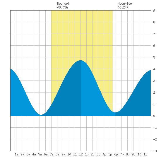 Little St Marys River tide chart for Saturday, November 20, 2021