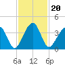 Little St Marys River tide chart for Saturday, November 20, 2021