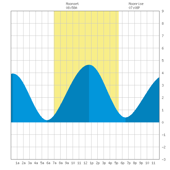 Little St Marys River tide chart for Sunday, November 21, 2021