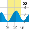 Little St Marys River tide chart for Monday, November 22, 2021