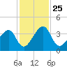Little St Marys River tide chart for Thursday, November 25, 2021