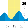Little St Marys River tide chart for Friday, November 26, 2021