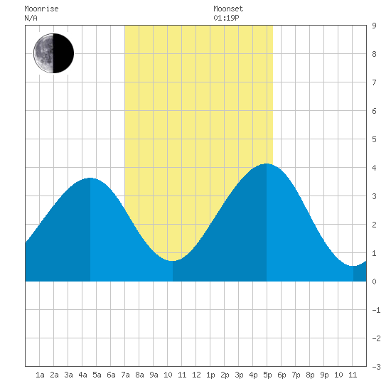 Little St Marys River tide chart for Saturday, November 27, 2021