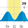 Little St Marys River tide chart for Monday, November 29, 2021