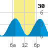 Little St Marys River tide chart for Tuesday, November 30, 2021