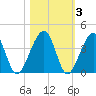 Little St Marys River tide chart for Wednesday, November 3, 2021