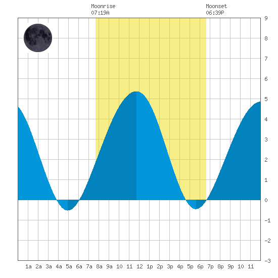Little St Marys River tide chart for Thursday, November 4, 2021