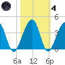 Little St Marys River tide chart for Thursday, November 4, 2021
