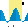 Little St Marys River tide chart for Saturday, November 6, 2021