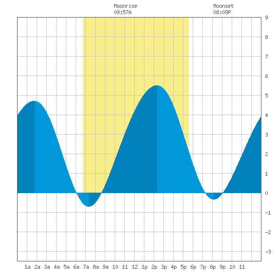 Little St Marys River tide chart for Sunday, November 7, 2021