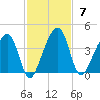 Little St Marys River tide chart for Sunday, November 7, 2021