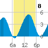 Little St Marys River tide chart for Monday, November 8, 2021
