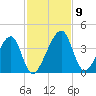 Little St Marys River tide chart for Tuesday, November 9, 2021