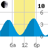 Little St Marys River tide chart for Friday, December 10, 2021