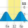 Little St Marys River tide chart for Saturday, December 11, 2021