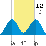 Little St Marys River tide chart for Sunday, December 12, 2021