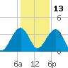 Little St Marys River tide chart for Monday, December 13, 2021