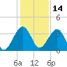 Little St Marys River tide chart for Tuesday, December 14, 2021