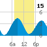 Little St Marys River tide chart for Wednesday, December 15, 2021