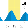 Little St Marys River tide chart for Thursday, December 16, 2021