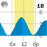 Little St Marys River tide chart for Saturday, December 18, 2021