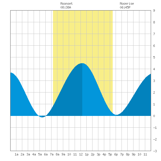 Little St Marys River tide chart for Monday, December 20, 2021
