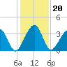 Little St Marys River tide chart for Monday, December 20, 2021
