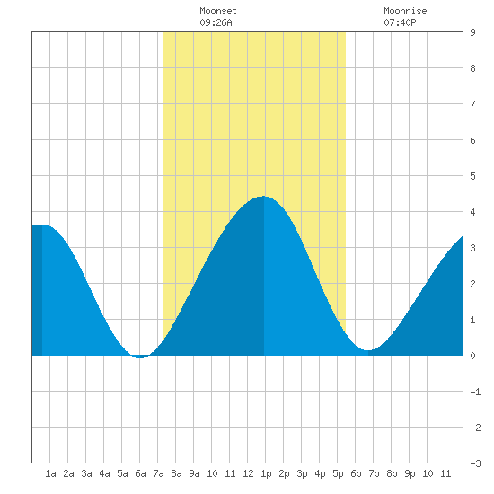 Little St Marys River tide chart for Tuesday, December 21, 2021