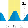 Little St Marys River tide chart for Tuesday, December 21, 2021