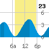 Little St Marys River tide chart for Thursday, December 23, 2021